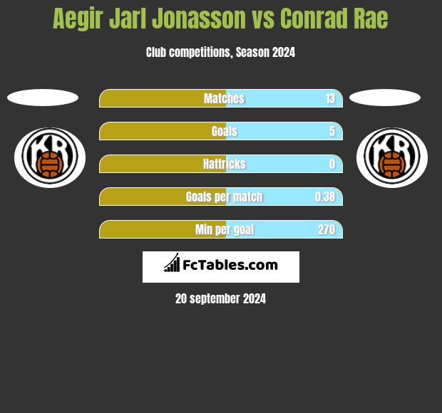 Aegir Jarl Jonasson vs Conrad Rae h2h player stats