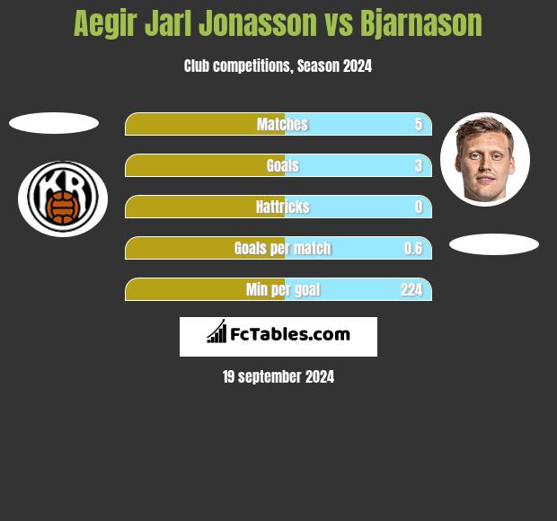 Aegir Jarl Jonasson vs Bjarnason h2h player stats