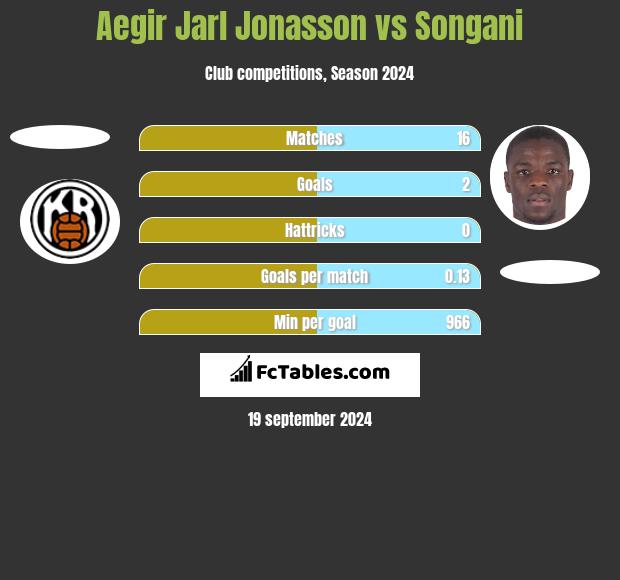 Aegir Jarl Jonasson vs Songani h2h player stats