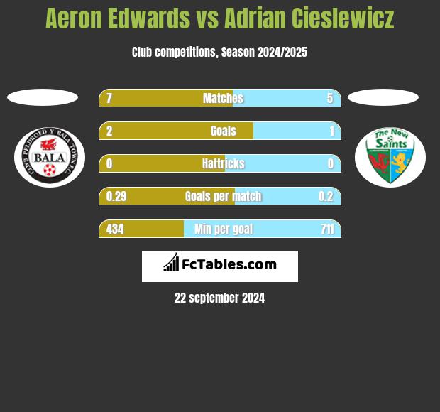 Aeron Edwards vs Adrian Cieślewicz h2h player stats