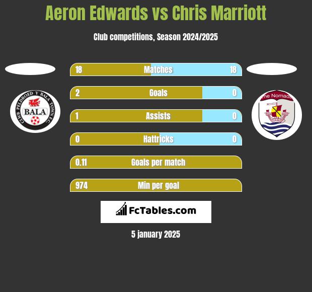 Aeron Edwards vs Chris Marriott h2h player stats