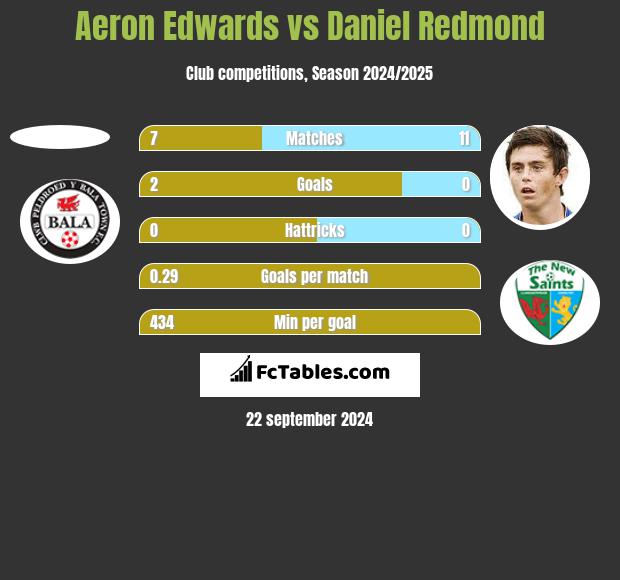 Aeron Edwards vs Daniel Redmond h2h player stats