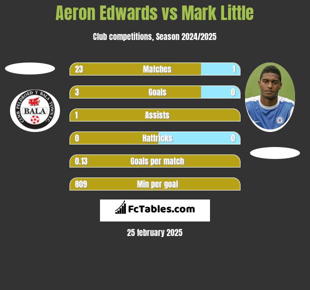 Aeron Edwards vs Mark Little h2h player stats