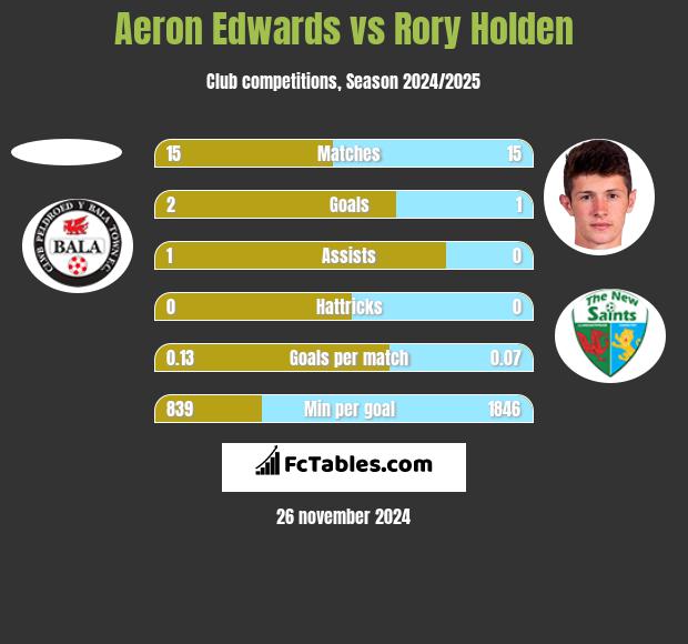 Aeron Edwards vs Rory Holden h2h player stats