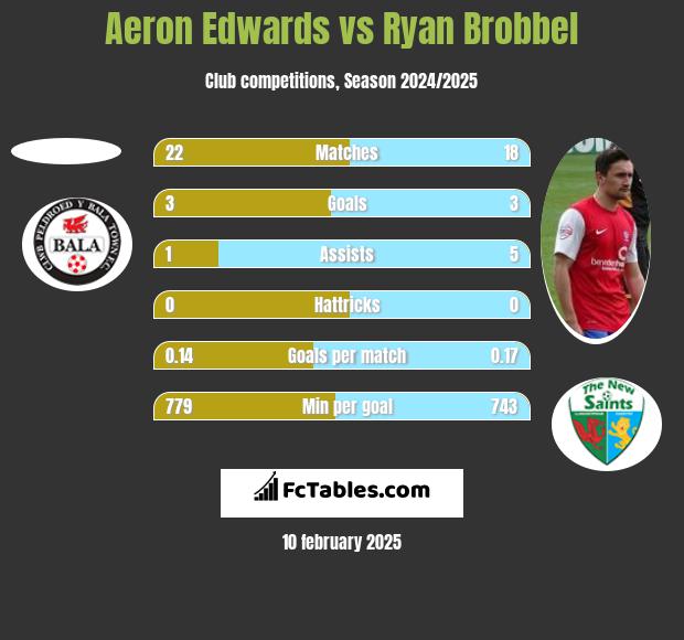 Aeron Edwards vs Ryan Brobbel h2h player stats