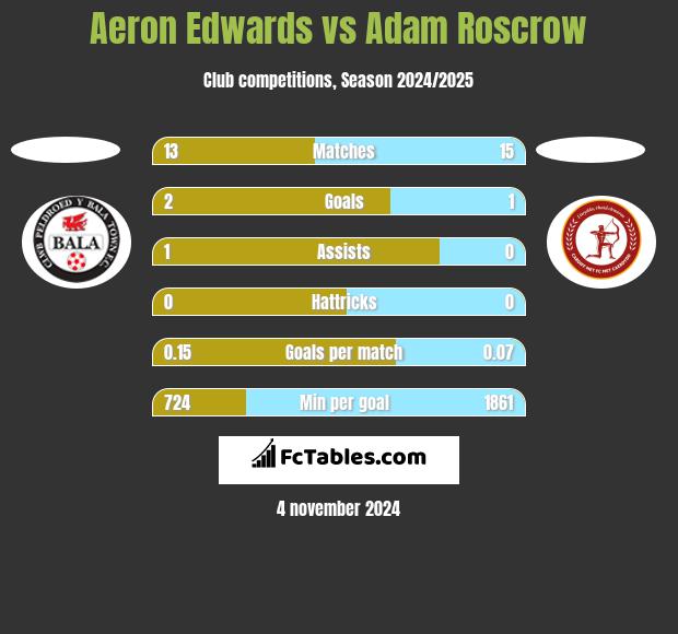 Aeron Edwards vs Adam Roscrow h2h player stats