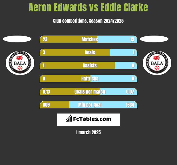 Aeron Edwards vs Eddie Clarke h2h player stats