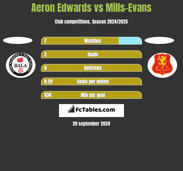 Aeron Edwards vs Mills-Evans h2h player stats