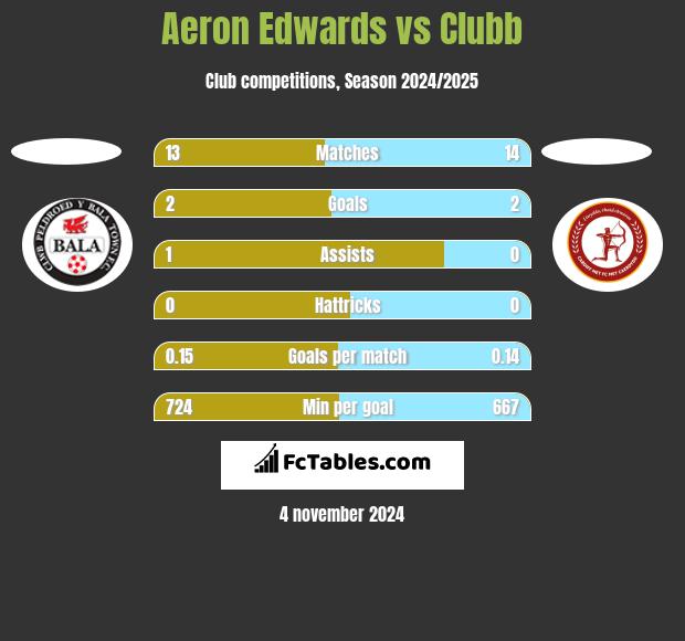 Aeron Edwards vs Clubb h2h player stats