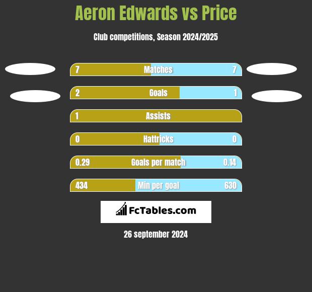 Aeron Edwards vs Price h2h player stats