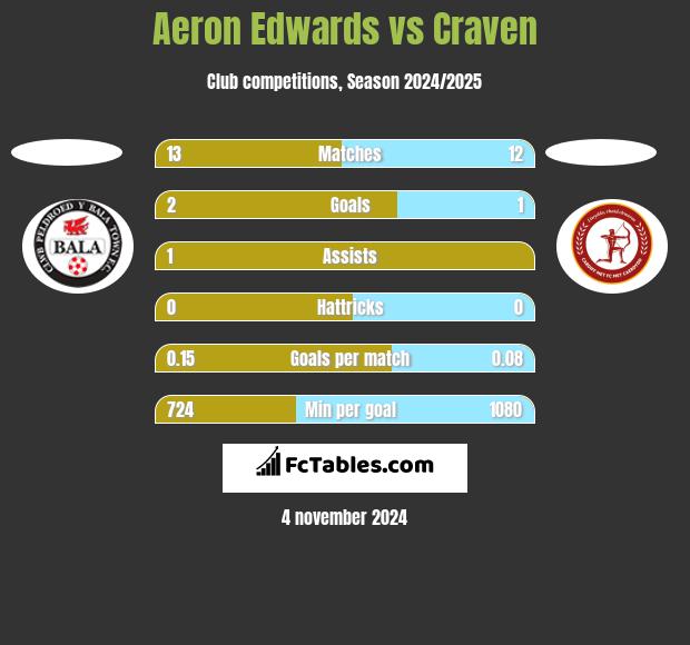 Aeron Edwards vs Craven h2h player stats