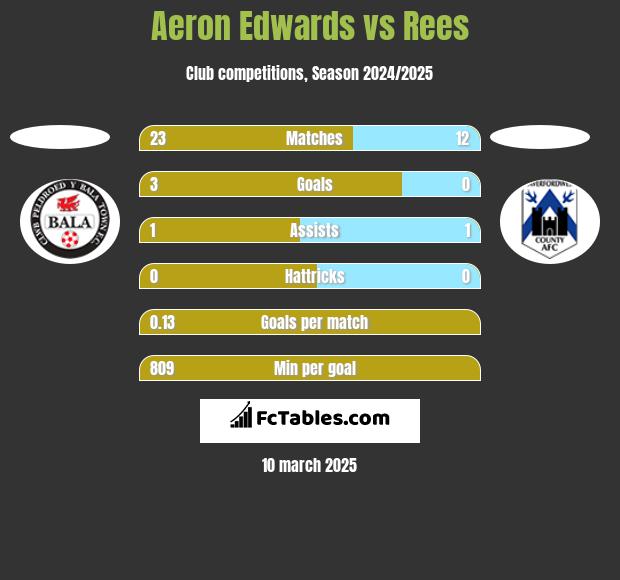 Aeron Edwards vs Rees h2h player stats