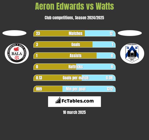 Aeron Edwards vs Watts h2h player stats