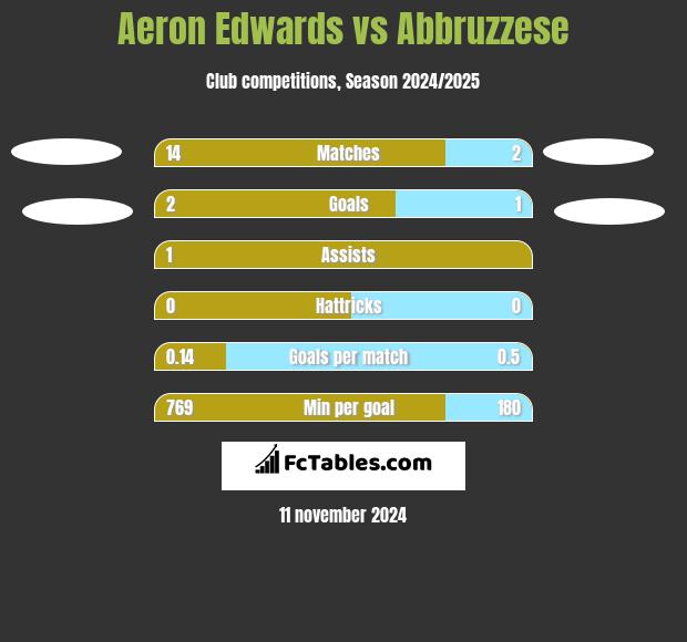 Aeron Edwards vs Abbruzzese h2h player stats