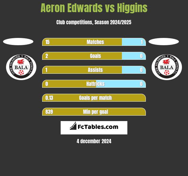 Aeron Edwards vs Higgins h2h player stats