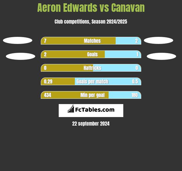 Aeron Edwards vs Canavan h2h player stats