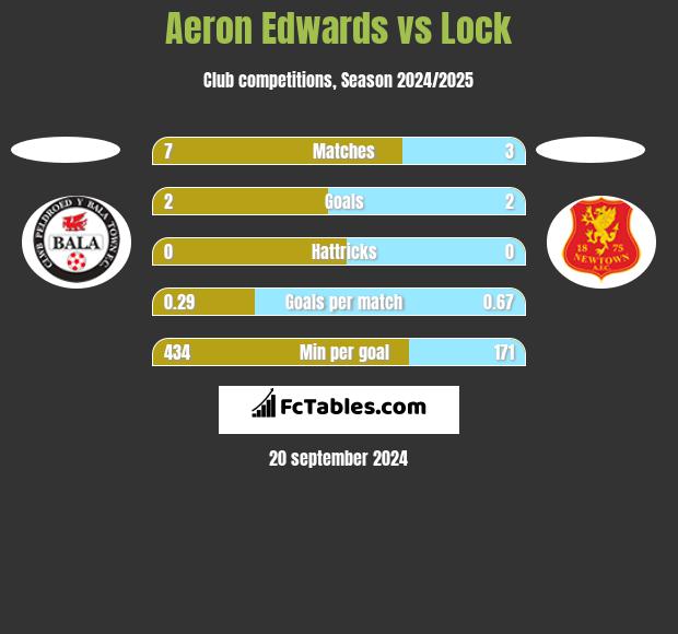 Aeron Edwards vs Lock h2h player stats