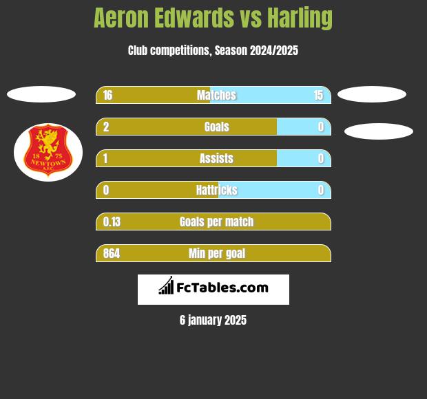 Aeron Edwards vs Harling h2h player stats