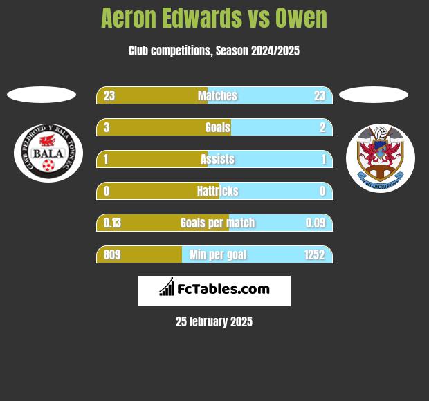 Aeron Edwards vs Owen h2h player stats