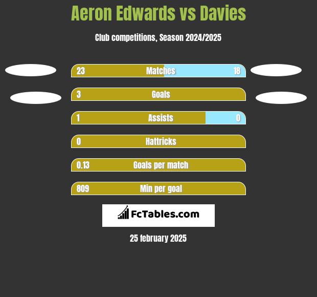 Aeron Edwards vs Davies h2h player stats