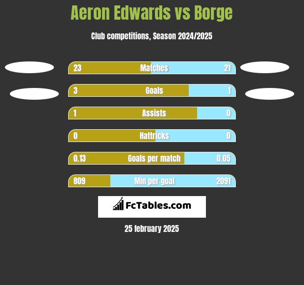 Aeron Edwards vs Borge h2h player stats