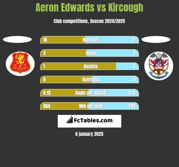 Aeron Edwards vs Kircough h2h player stats