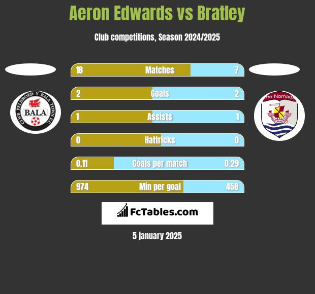 Aeron Edwards vs Bratley h2h player stats