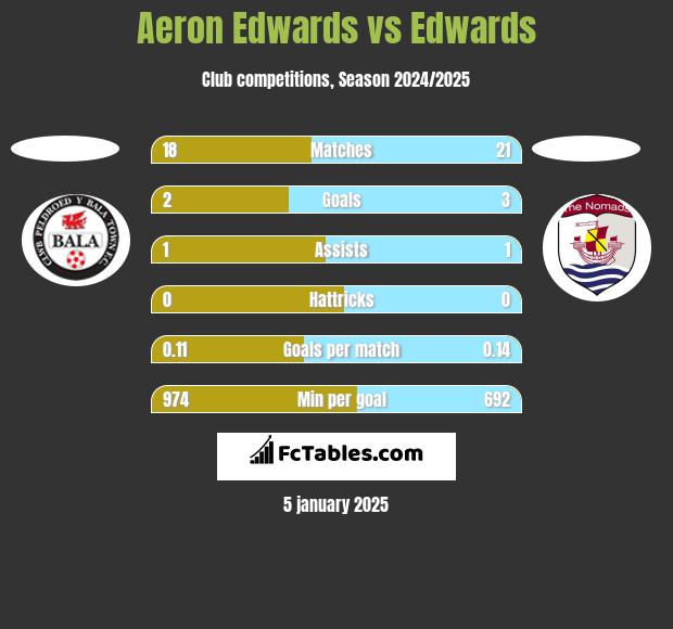 Aeron Edwards vs Edwards h2h player stats