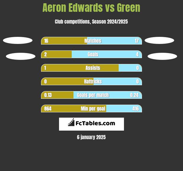 Aeron Edwards vs Green h2h player stats