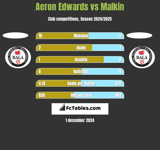 Aeron Edwards vs Malkin h2h player stats