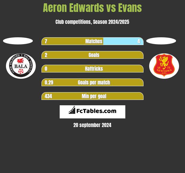 Aeron Edwards vs Evans h2h player stats