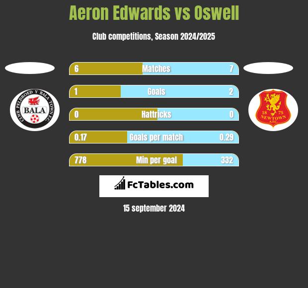 Aeron Edwards vs Oswell h2h player stats