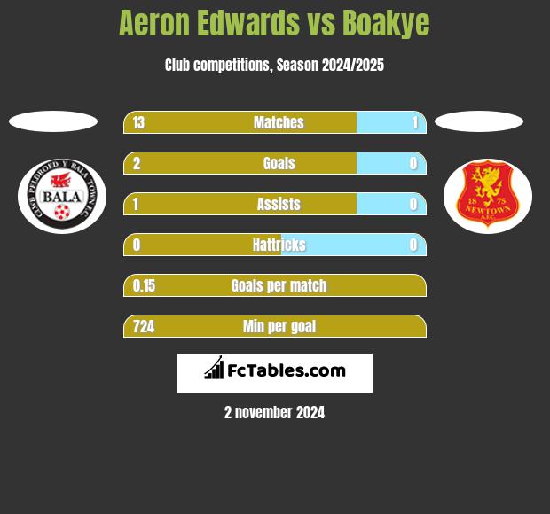 Aeron Edwards vs Boakye h2h player stats