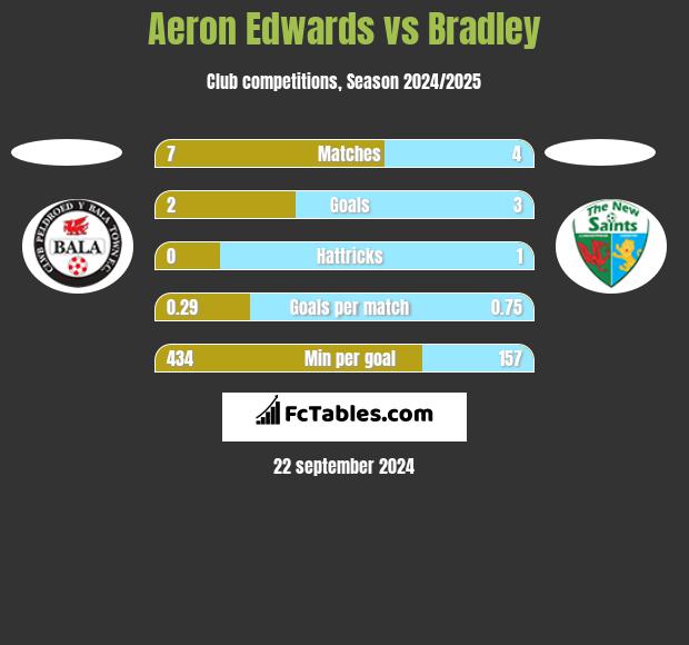 Aeron Edwards vs Bradley h2h player stats