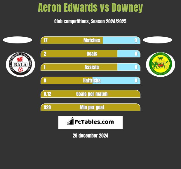 Aeron Edwards vs Downey h2h player stats