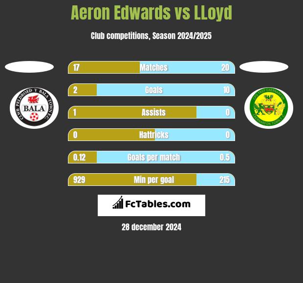 Aeron Edwards vs LLoyd h2h player stats