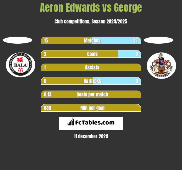 Aeron Edwards vs George h2h player stats