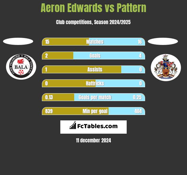 Aeron Edwards vs Pattern h2h player stats