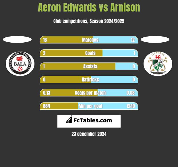 Aeron Edwards vs Arnison h2h player stats