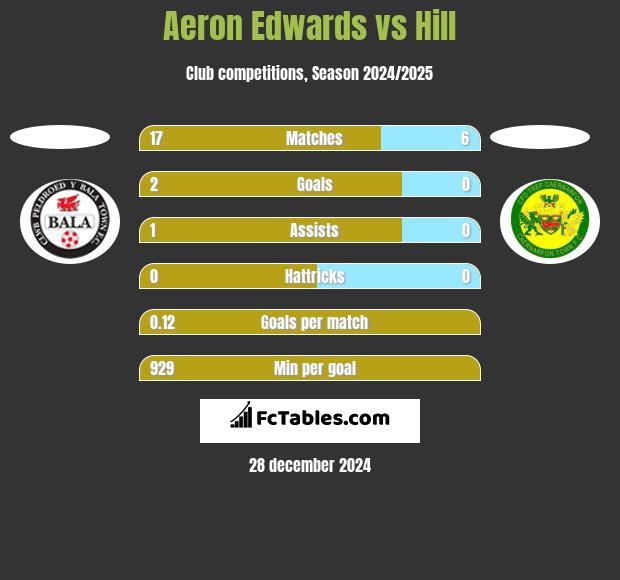 Aeron Edwards vs Hill h2h player stats