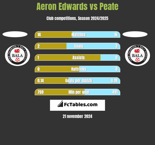 Aeron Edwards vs Peate h2h player stats