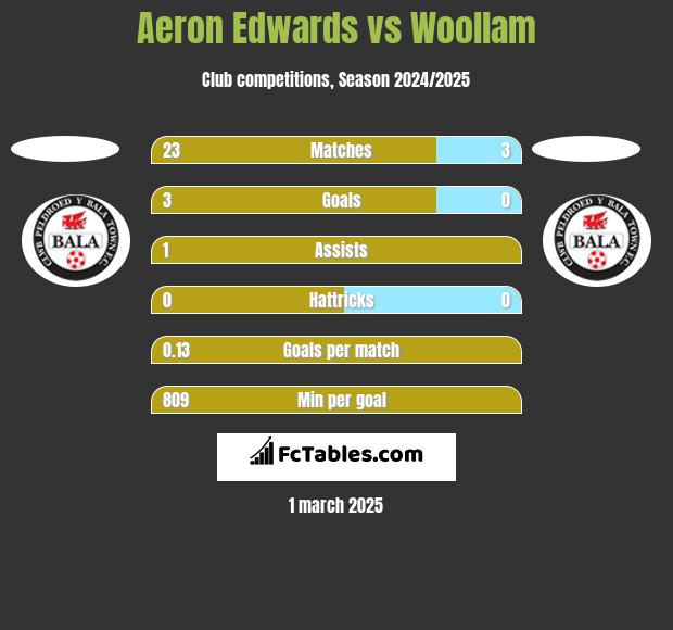 Aeron Edwards vs Woollam h2h player stats