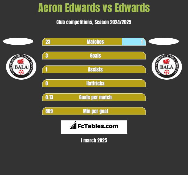 Aeron Edwards vs Edwards h2h player stats