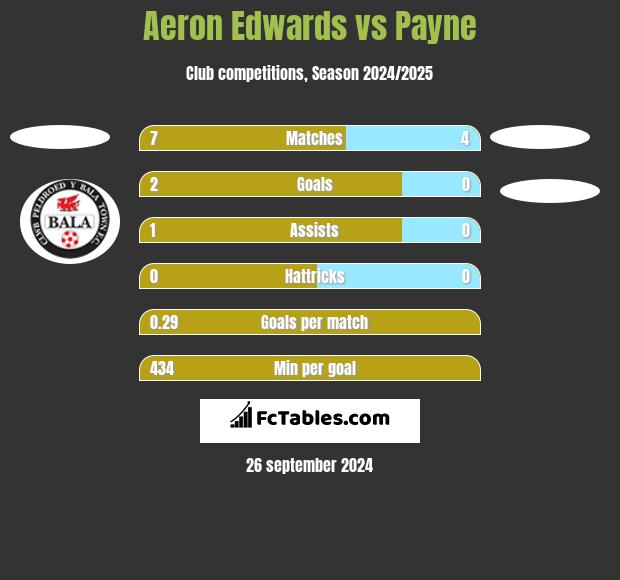 Aeron Edwards vs Payne h2h player stats