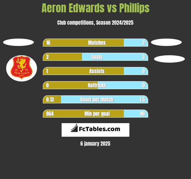 Aeron Edwards vs Phillips h2h player stats