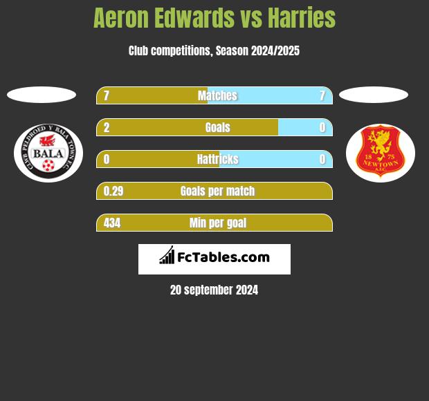 Aeron Edwards vs Harries h2h player stats