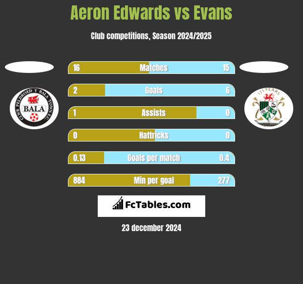 Aeron Edwards vs Evans h2h player stats