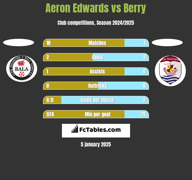 Aeron Edwards vs Berry h2h player stats