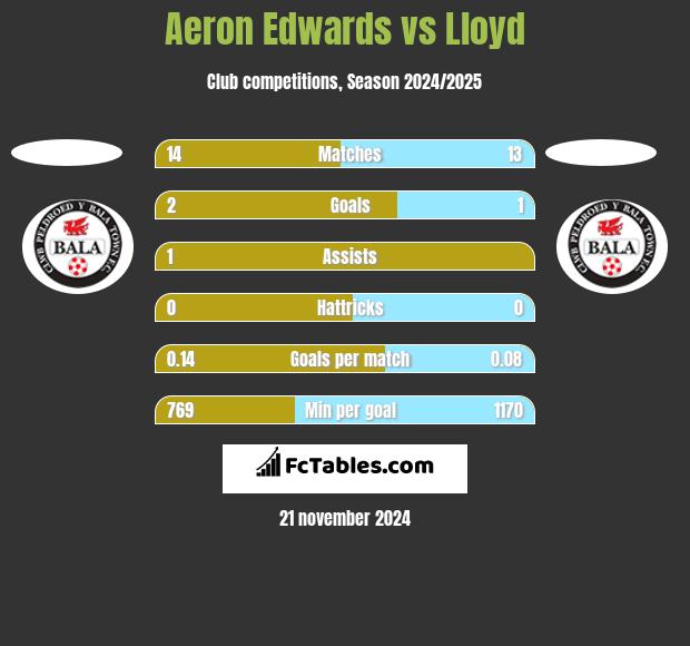 Aeron Edwards vs Lloyd h2h player stats