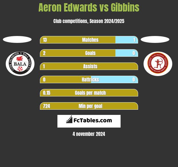 Aeron Edwards vs Gibbins h2h player stats